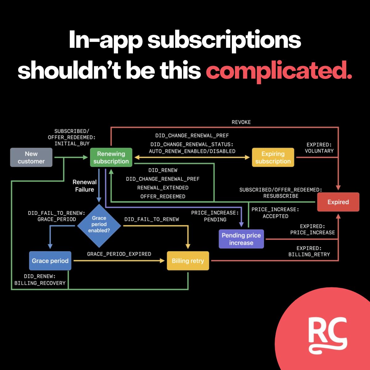 See why 50,000 apps use RevenueCat